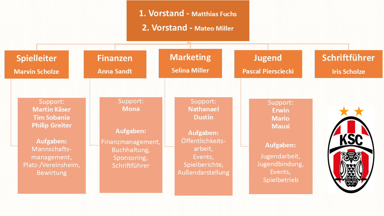 Organigramm Vorstandschaft 2025
